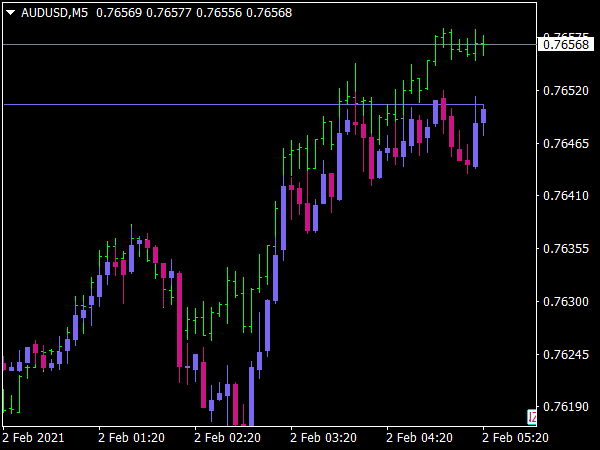 Mt4 Chart