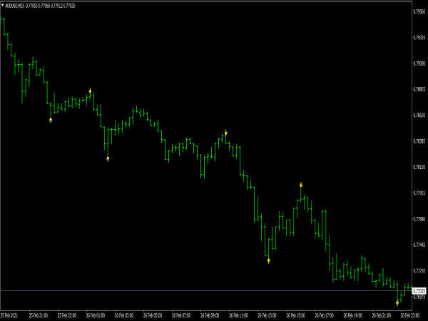 Pipcrest BB Levels Indicator