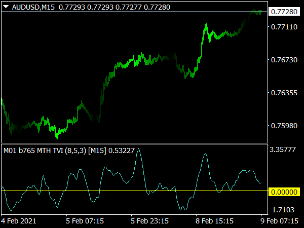 Plain Tick Volume Indicator
