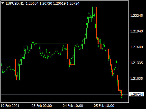 Point & Figure Chart Indicator for MT4