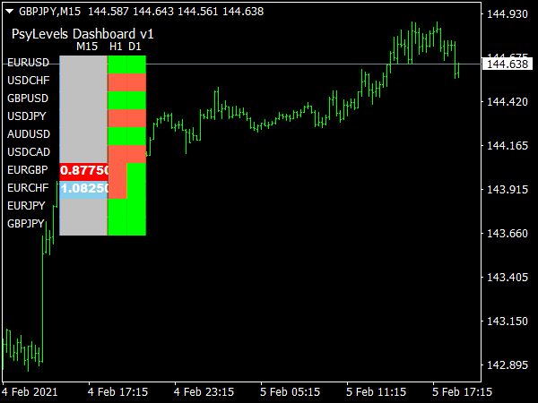 PsyLevels Dashboard Indicator for MT4