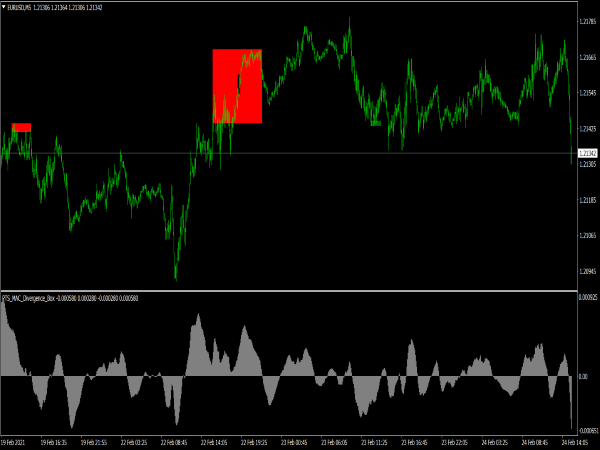 PTS MACD Divergence Box Indicator for MT4