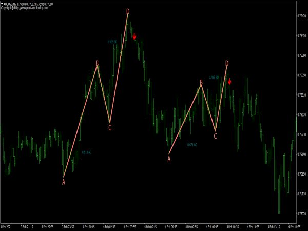 PZ ABCD Retracement Indicator
