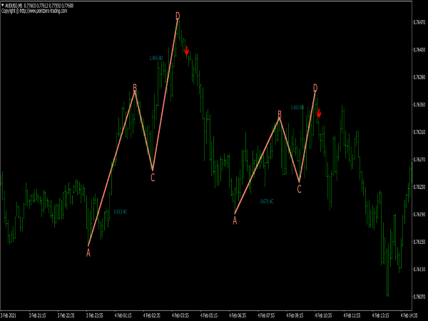 PZ ABCD Retracement Indicator for MT4