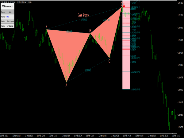 PZ Harmonacci Patterns for MT4