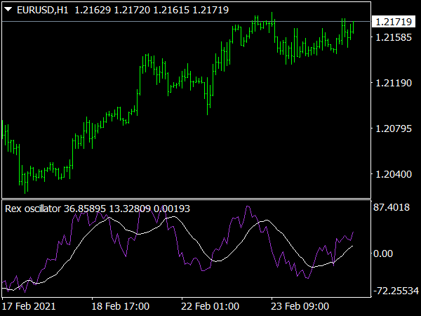 REX Oscillator for MT4