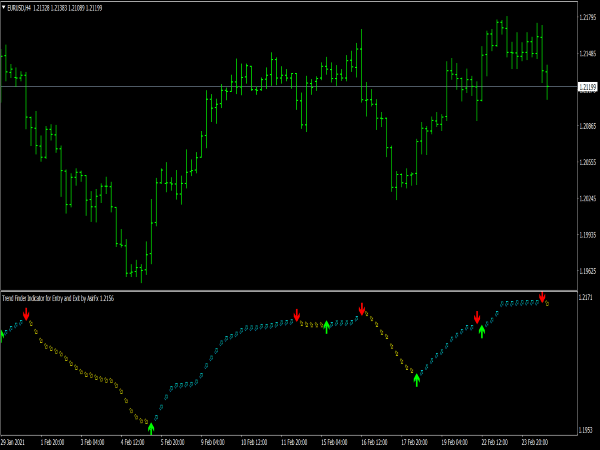 SFI Indicator Entry and Exit