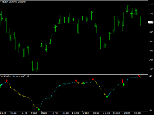 SFI Indicator Entry and Exit for MT4