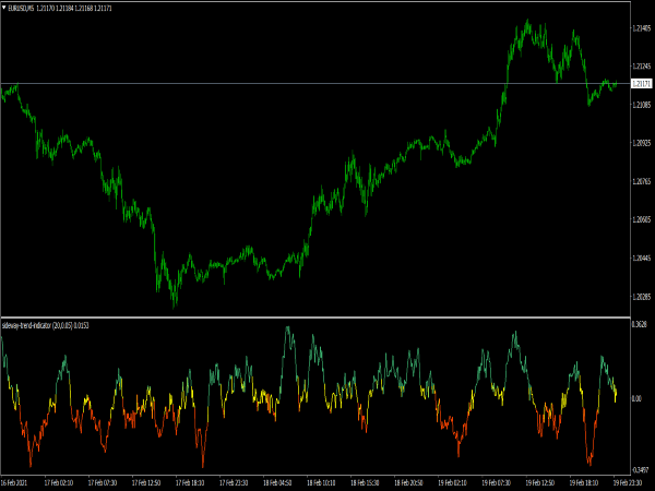 Sideway Trend Indicator for MT4