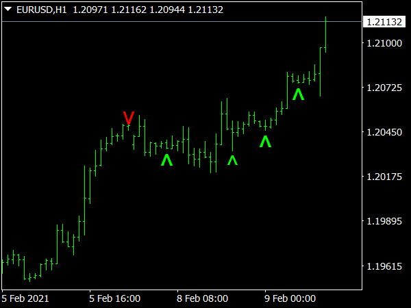 Simple Buy Sell Indicator for MT4