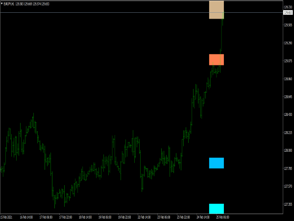 SnR Zone Indicator for MT4