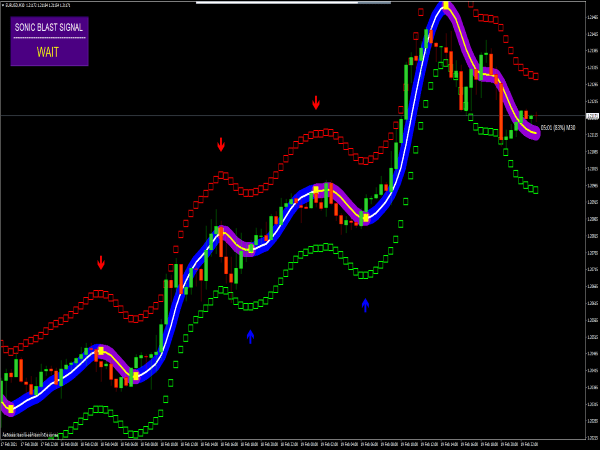 Sonic Blast Forex Trading System for MT4