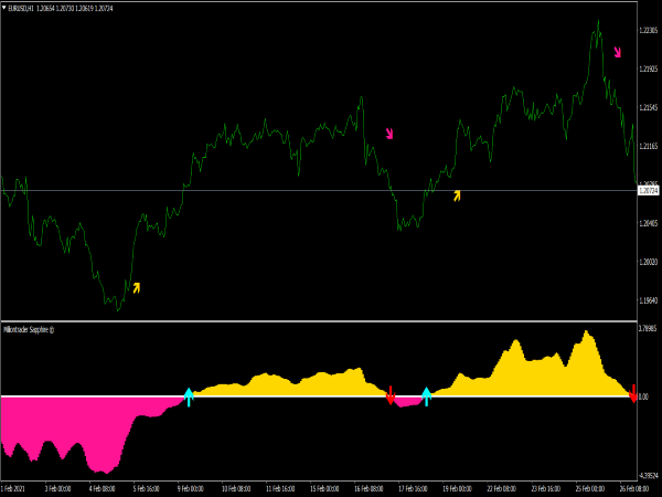 Super Mega Profit Forex Indicator for MT4