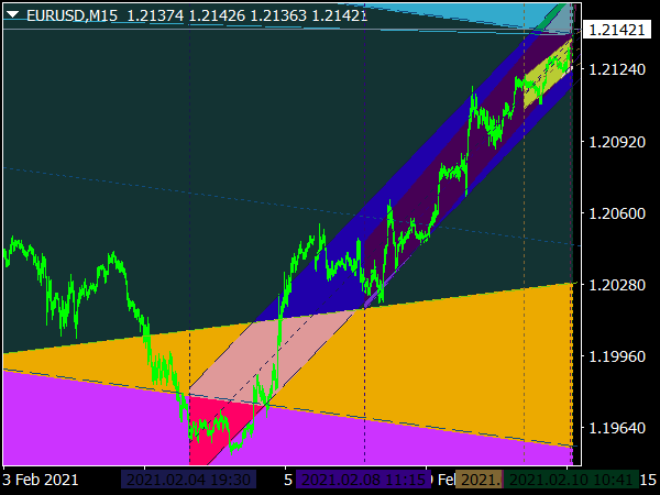 Trend Channels Indicator for MT4