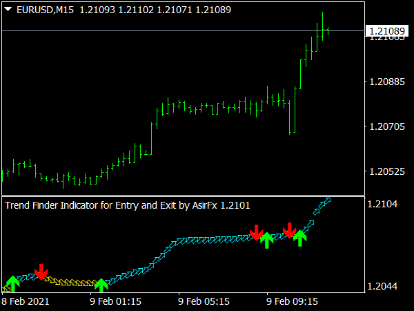 Trend Finder Trading Indicator for MT4