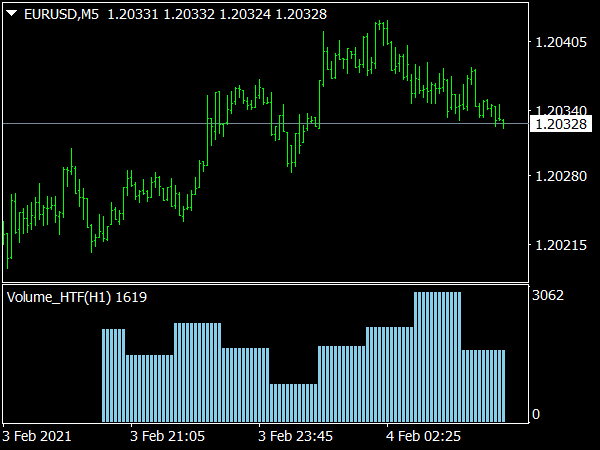 Volume HTF Indicator for MT4