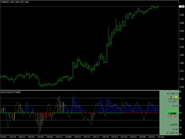 Woodie CCI Panel Indicator for MT4