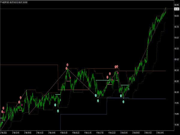 Zig Zag Channel Indicator for MT4