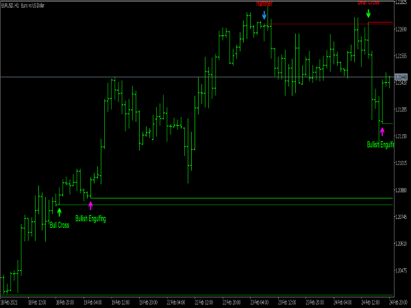 Bheurekso Pattern Indicator for MT5