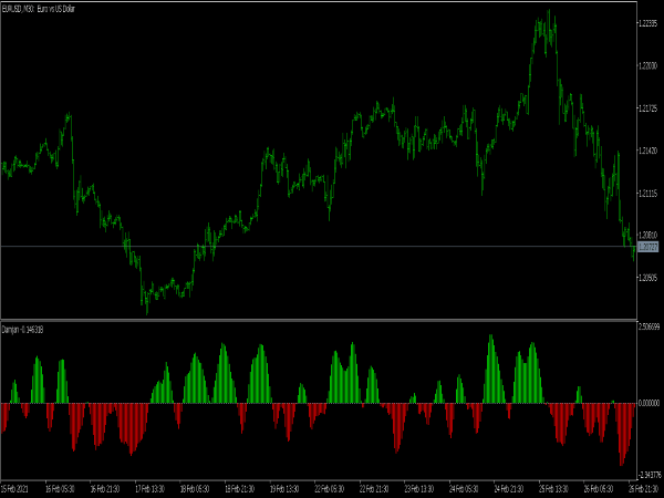 Damjan Indicator for MT5