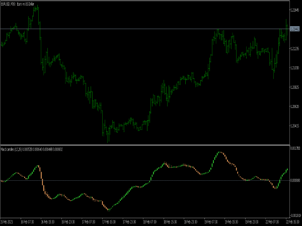 MACD Candles Indicator