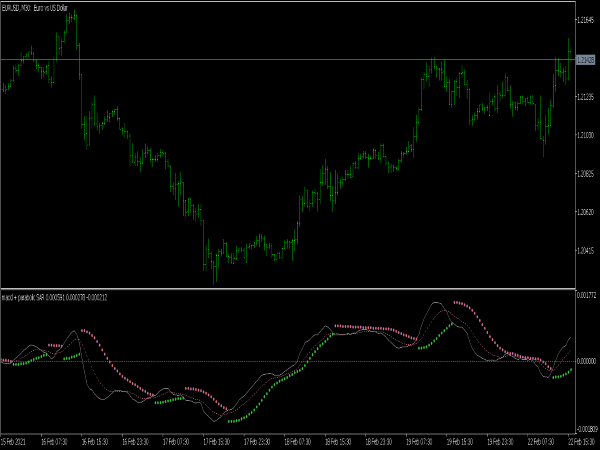 MACD Parabolic SAR Indicator for MT5