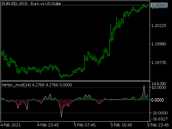 Vertex Mod Indicator for MT5