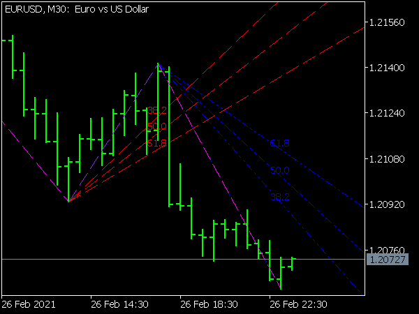 Zig Zag Auto Fibonacci Fan Indicator for MT5