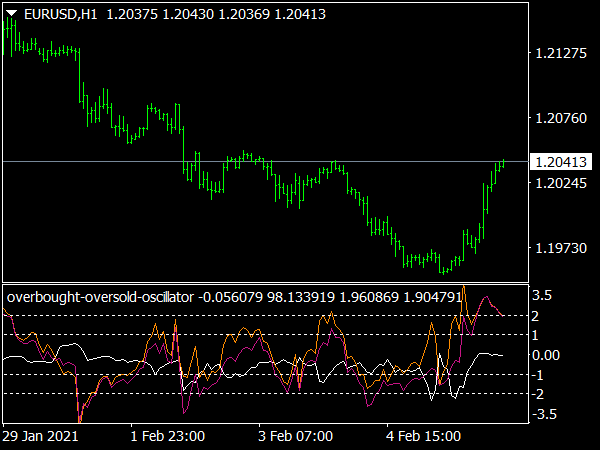 Overbought Oversold Oscillator for MT4