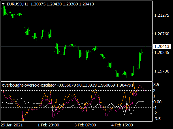 Overbought Oversold Oscillator