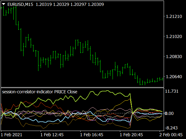 Session Correlator Indicator