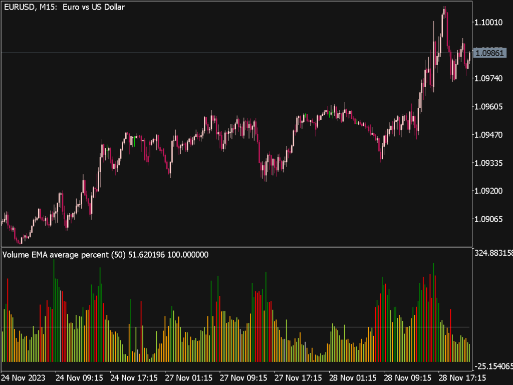 Volume Average Percent Indicator for MT5