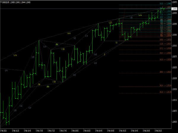 ZUP Harmonic Indicator for MT4