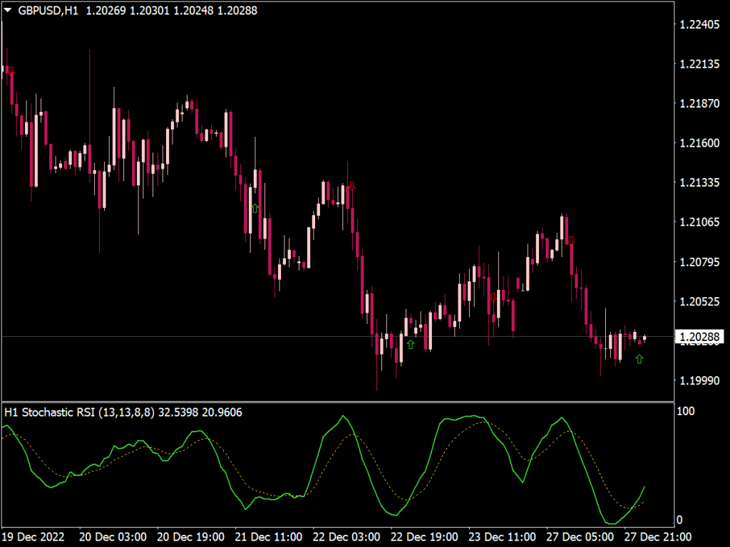 Stochastic of RSI MTF with Alerts for MT4