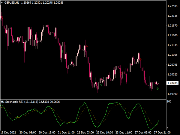 Stochastic of RSI MTF with Alerts