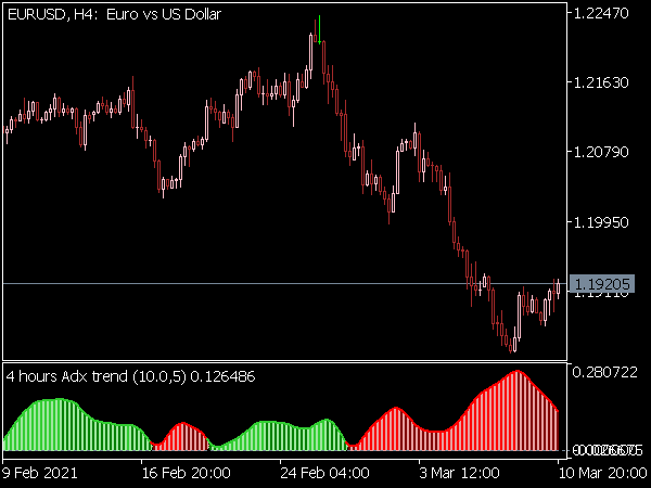 ADX Trend Smoothed Indicator MTF for MT5