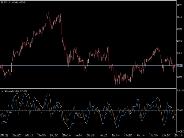 ADXm Smoothed MTF Indicator for MT5