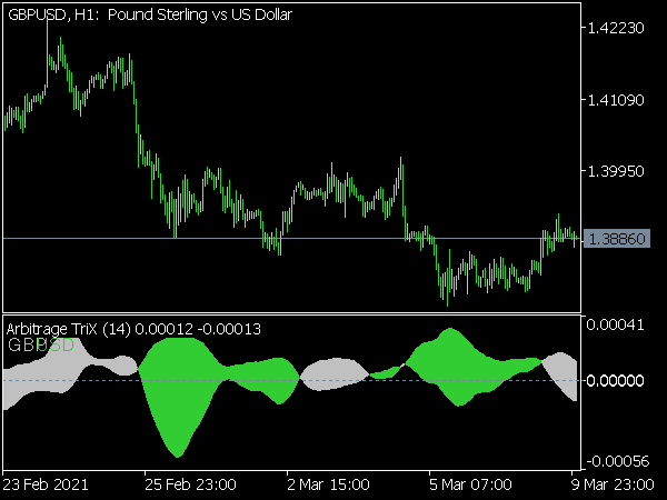 Arbitrage MTF Indicator for MT5