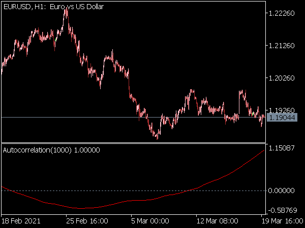 Autocorrelation Indicator for MT5