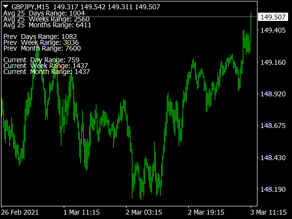 Average Daily Range Info Indicator for MT4