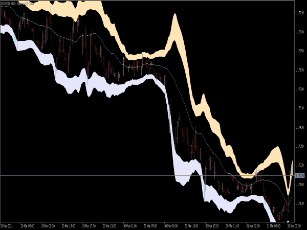 BB Cloud Indicator for MT5