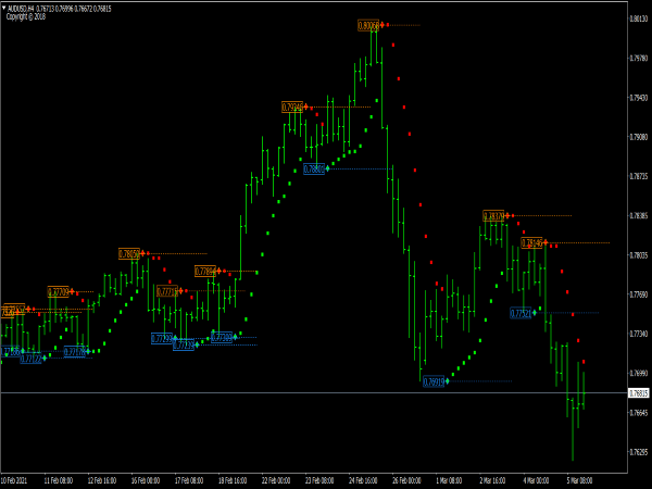 Brooky PSAR Levels MTF Indicator