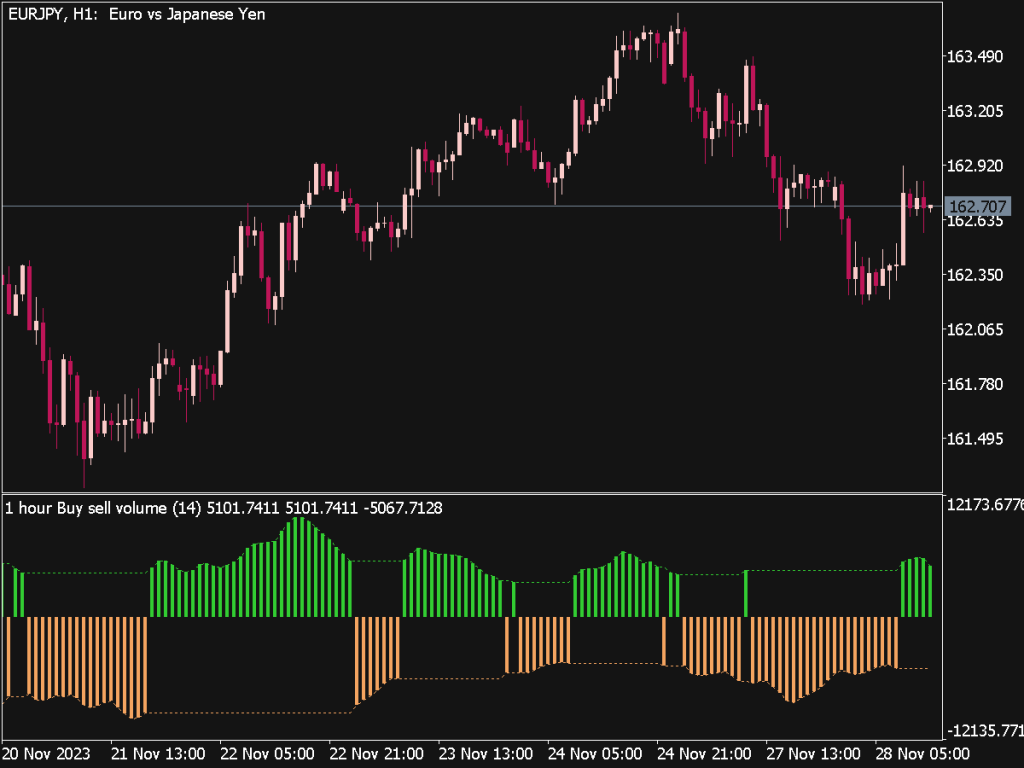 Buy Sell Volume Indicator for MT5