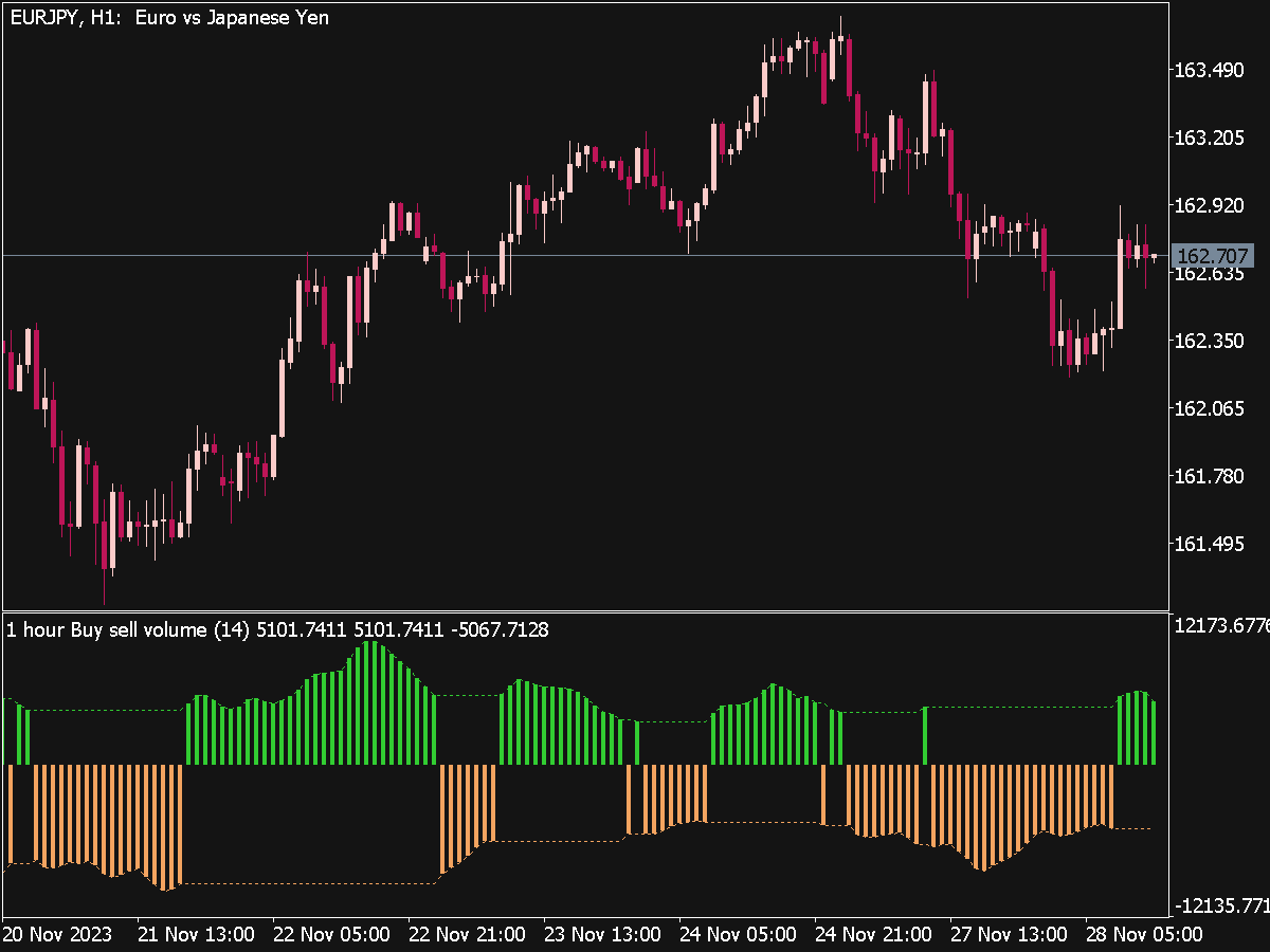 Buy Sell Volume Indicator for MT5 ⋆ MT5 Indicators (.mq5 or .ex5) ⋆ ...