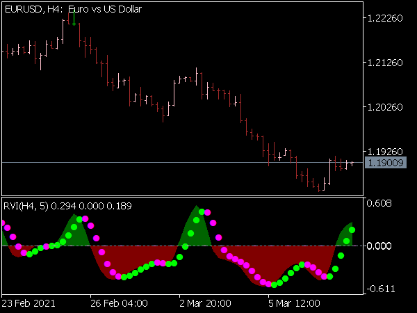 Color RVI HTF Indicator for MT5