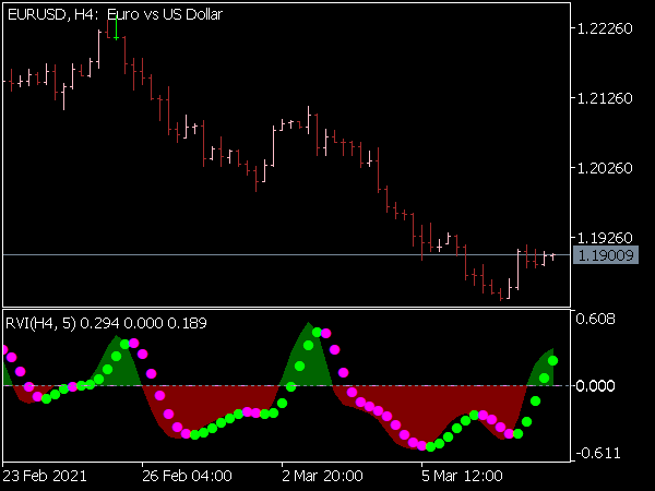 Color RVI HTF Indicator