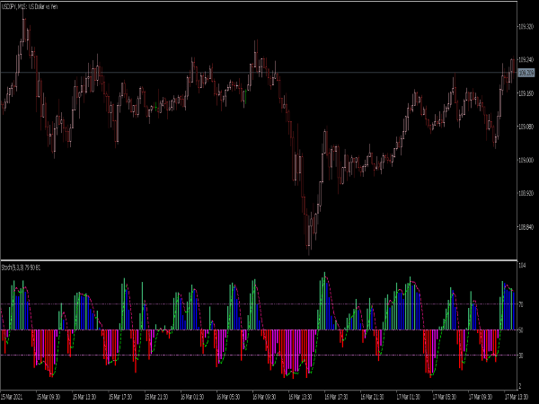 Color Stochastic Histogram Indicator for MT5