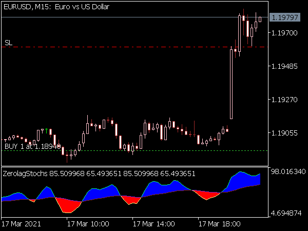 Color Zerolag Stochs Indicator for MT5