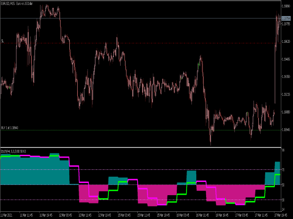 Colored Stochastic HTF Indicator for MT5