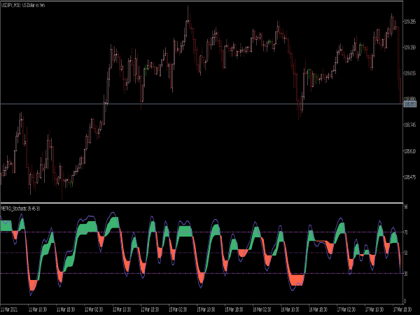 Colormetro Stochastic Indicator for MT5